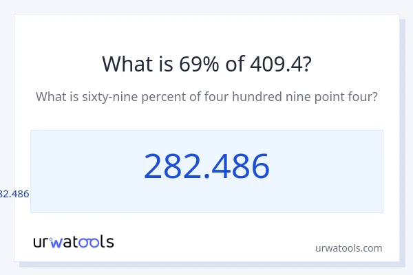 409.4 യുടെ 69% എന്താണ്?