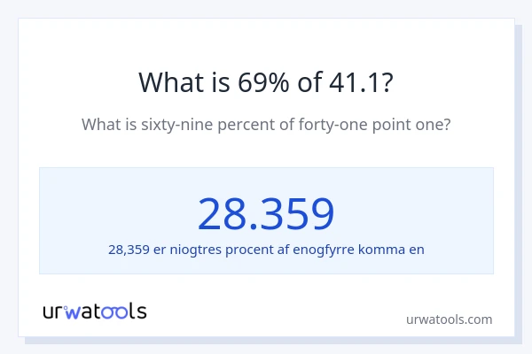 Hvad er 69% af 41.1?