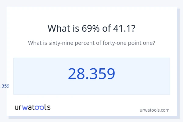 41.1 യുടെ 69% എന്താണ്?