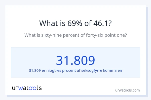 Hvad er 69% af 46.1?