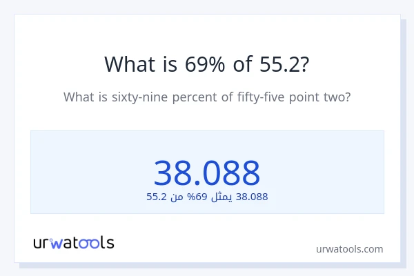 ما هي نسبة 69% من 55.2؟