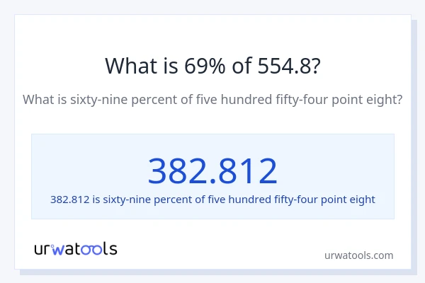 What is 69% of 554.8?