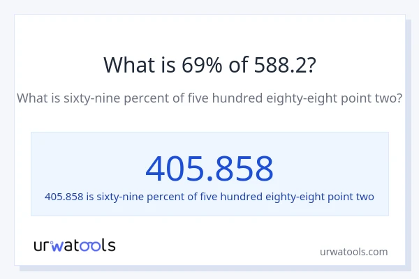 What is 69% of 588.2?