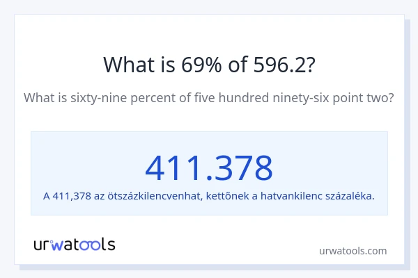 Mennyi 69% a 596.2-ből?