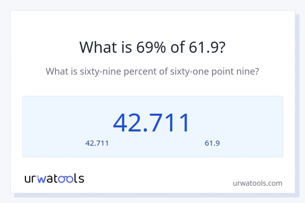 69% ของ 61.9 คือเท่าไร?