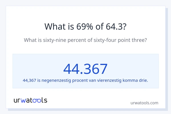 Wat is 69% van 64.3?