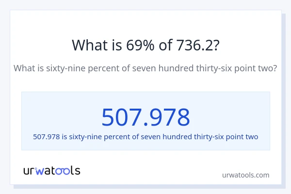 What is 69% of 736.2?