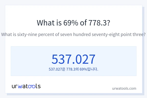 778.3의 69%는 얼마입니까?