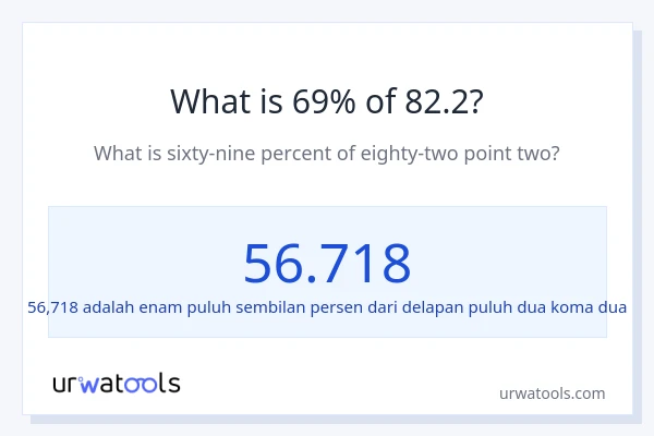 Berapakah 69% dari 82.2?