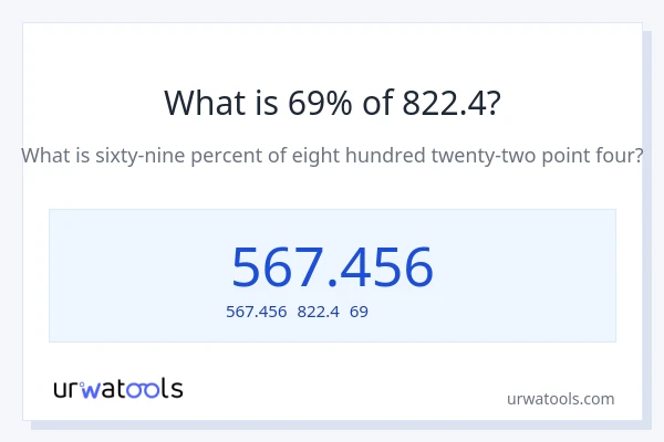 822.4の69%は何ですか?