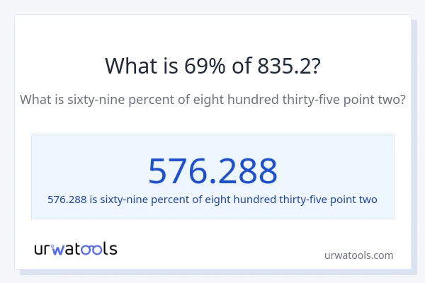 What is 69% of 835.2?