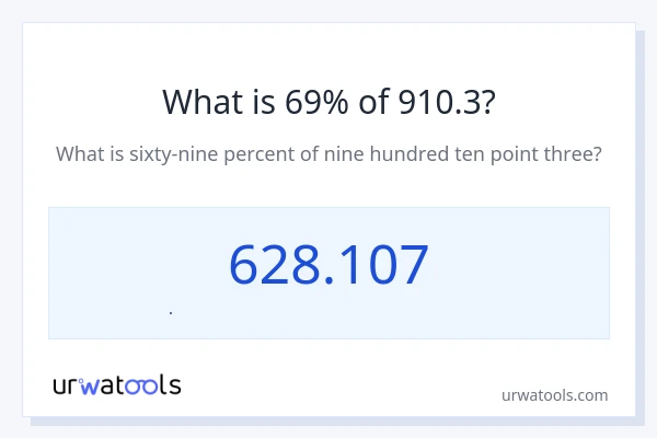 910.3 এর 69% কত?