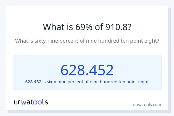 What is 69% of 910.8?