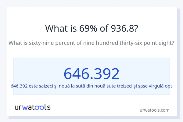 Cât reprezintă 69% din 936.8?