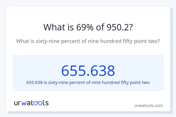 What is 69% of 950.2?
