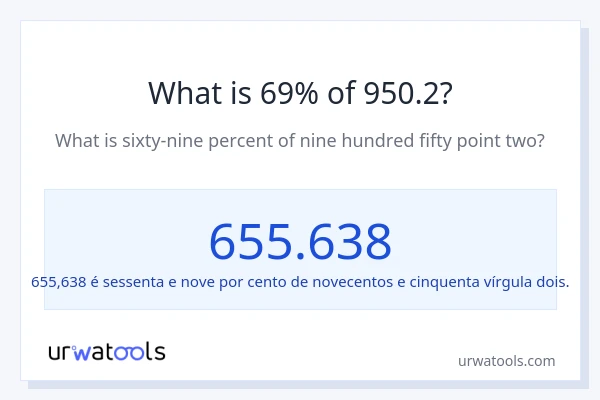 Qual é o valor de 69% de 950.2?