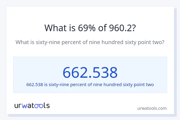 What is 69% of 960.2?