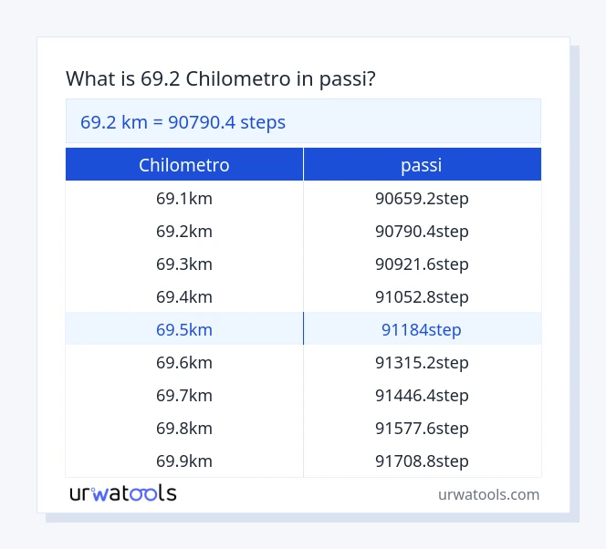 69.2 chilometro a passi tabella