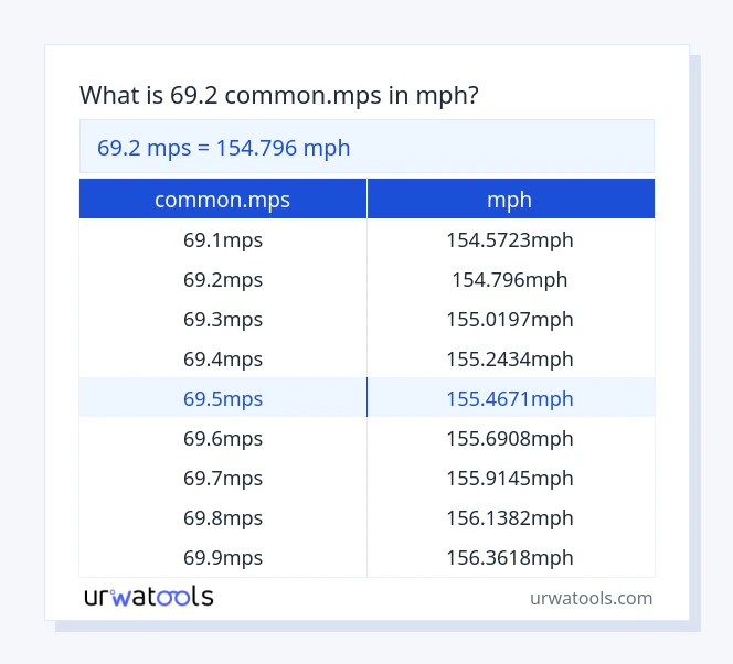 Taula 69.2 common.mps a mph