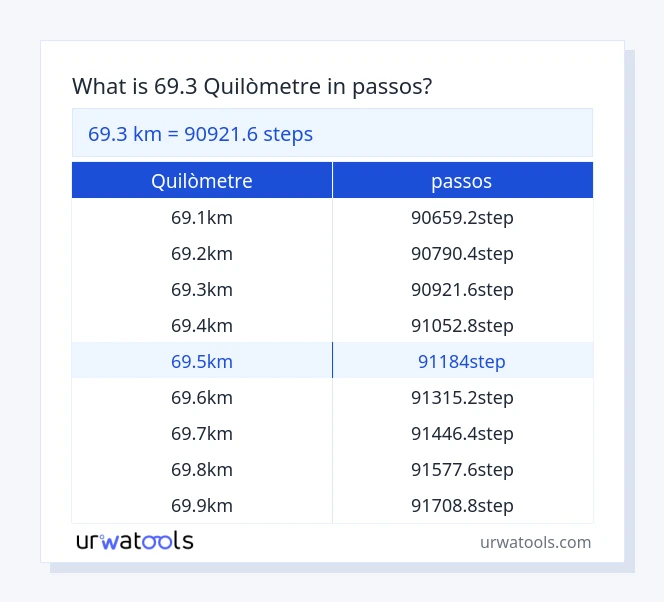 Taula 69.3 quilòmetre a passos