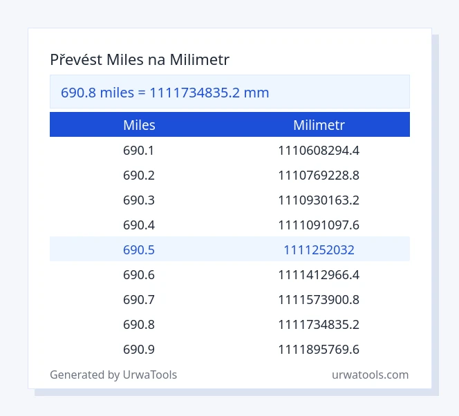 690.8 miles až milimetr tabulka