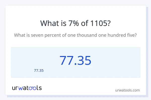 7% ของ 1105 คือเท่าไร?