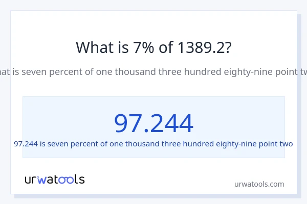 What is 7% of 1389.2?