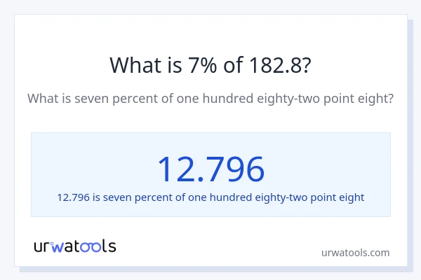 What is 7% of 182.8?
