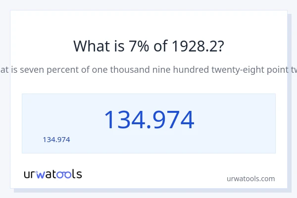 7% ของ 1928.2 คือเท่าไร?