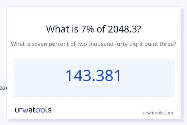 2048.3 യുടെ 7% എന്താണ്?