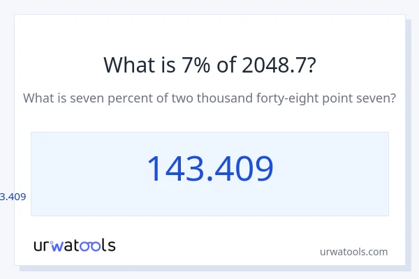 2048.7 യുടെ 7% എന്താണ്?