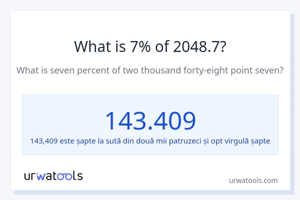 Cât reprezintă 7% din 2048.7?