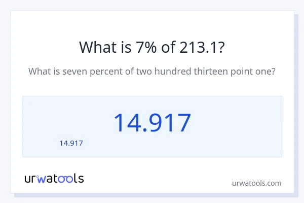 7% ของ 213.1 คือเท่าไร?