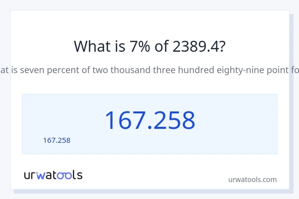 7% ของ 2389.4 คือเท่าไร?