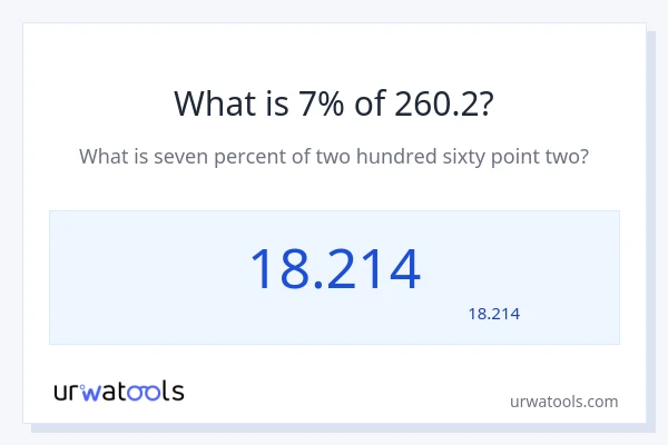 260.2 کا 7% کیا ہے؟