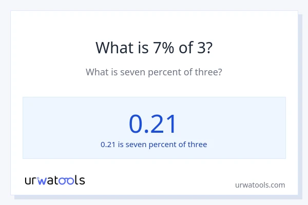 What is 7% of 3?