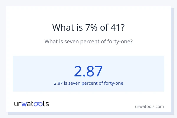 What is 7% of 41?