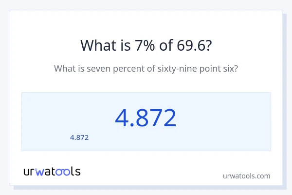 7% ของ 69.6 คือเท่าไร?