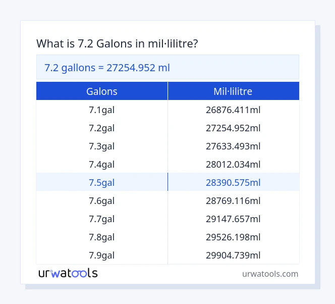 Taula 7.2 galons a mil·lilitre