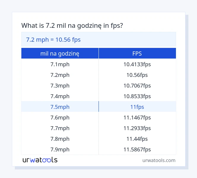 7.2 mil na godzinę do fps tabeli