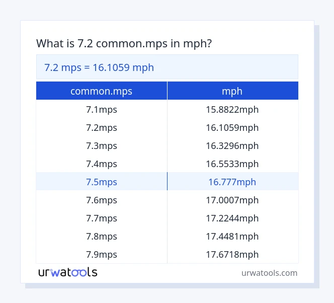 Taula 7.2 common.mps a mph