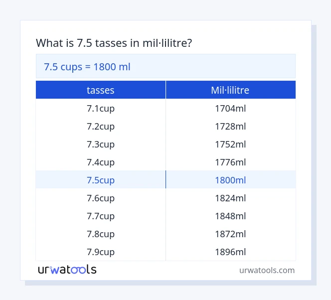 Taula 7.5 tasses a mil·lilitre