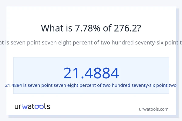 What is 7.78% of 276.2?