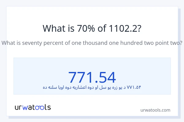 د 1102.2 70٪ څومره دی؟