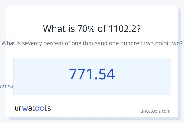 1102.2 இல் 70% என்றால் என்ன?