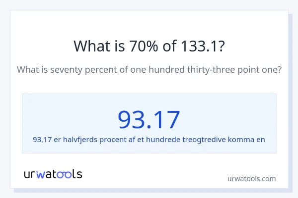 Hvad er 70% af 133.1?