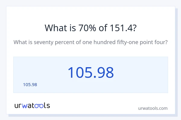 151.4 లో 70% ఎంత?
