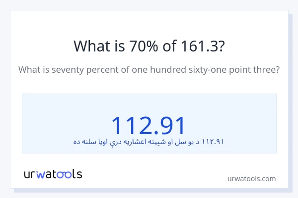 د 161.3 70٪ څومره دی؟