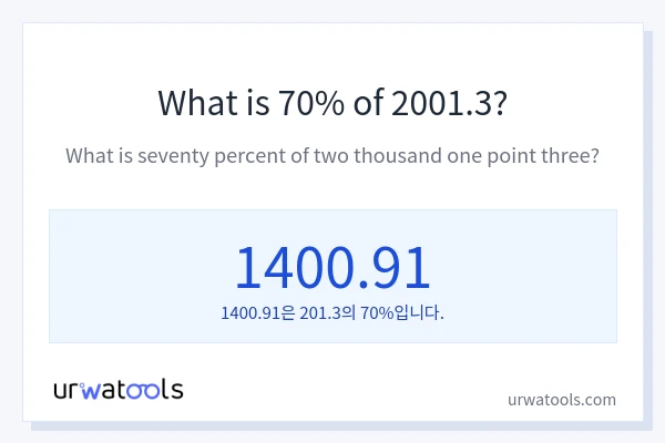 2001.3의 70%는 얼마입니까?