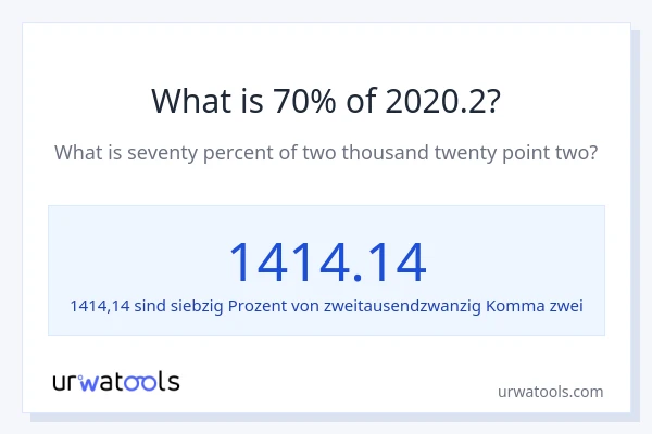 Was ist 70% von 2020.2?